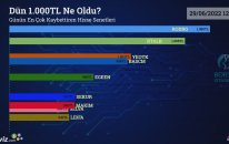 Dün 1.000 TL Ne Oldu? - 29/06/2022 Tarihinin En Çok Kaybettiren Hisse Senetleri