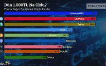 Dün 1.000 TL Ne Oldu? - Piyasa Değeri En Yüksek 9 Kripto Para