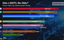Dün 1.000 TL Ne Oldu? - Piyasa Değeri En Yüksek 9 Kripto Para