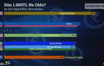 Dün 1.000 TL Ne Oldu?