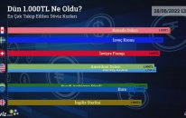Dün 1.000 TL Ne Oldu?