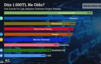 Dün 1.000 TL Ne Oldu? - 29/06/2022 Tarihinde En Çok Değişim Gösteren Kripto Paralar