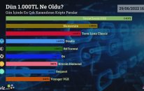 Dün 1.000 TL Ne Oldu? - 29/06/2022 Tarihinde En Çok Kazandıran Kripto Paralar