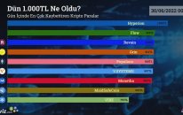 Dün 1.000 TL Ne Oldu? -29/06/2022 Tarihinin En Çok Kaybettiren Kripto Paraları