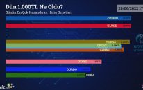 Dün 1.000 TL Ne Oldu? - 29/06/2022 Tarihinin En Çok Kazandıran Hisse Senetleri
