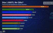 Dün 1.000 TL Ne Oldu? - 30/06/2022 Tarihinin En Çok Kaybettiren Hisse Senetleri