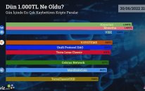 Dün 1.000 TL Ne Oldu? -30/06/2022 Tarihinin En Çok Kaybettiren Kripto Paraları