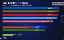 Dün 1.000 TL Ne Oldu? - 30/06/2022 Tarihinin En Çok Kazandıran Hisse Senetleri