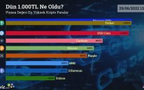 Dün 1.000 TL Ne Oldu? - Piyasa Değeri En Yüksek 9 Kripto Para