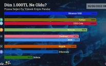 Dün 1.000 TL Ne Oldu? - Piyasa Değeri En Yüksek 9 Kripto Para