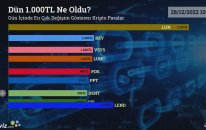 Dün 1.000 TL Ne Oldu? - 28/12/2022 Tarihinde En Çok Değişim Gösteren Kripto Paralar