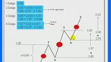 EW Elliot Wave, Elliot Dalga Teorisi Ders 3