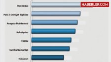 SONARın Anketine Göre AK Partinin Oy Oranı Yüzde 38