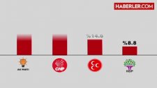 4 Firmanın Nisan Ayı Seçim Anketinden Farklı Sonuçlar Çıktı