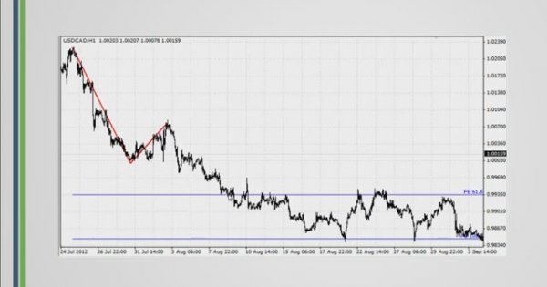 Forex ticaretinde 7 kazanma stratejisi
