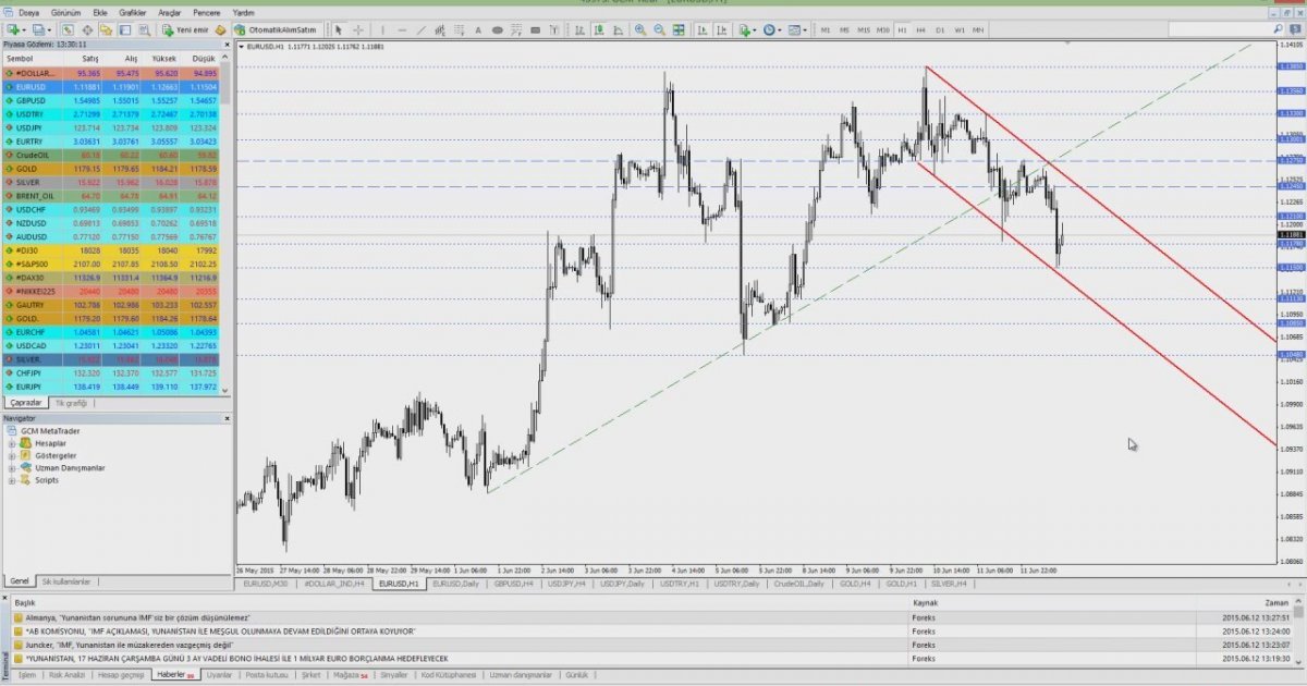 Gcm forex dolar analiz