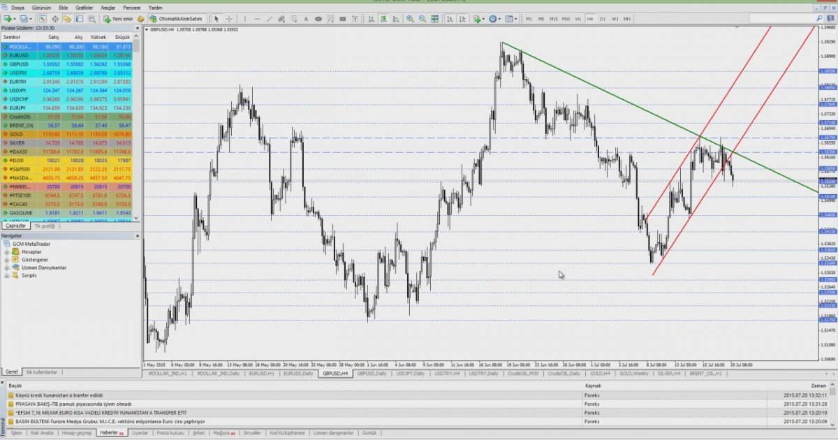 Cong cu phan tich ky thuat trong forex