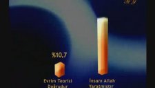 Avrupa'da yapılan anketler yaratılış inancının hakimiyetini belgeliyor