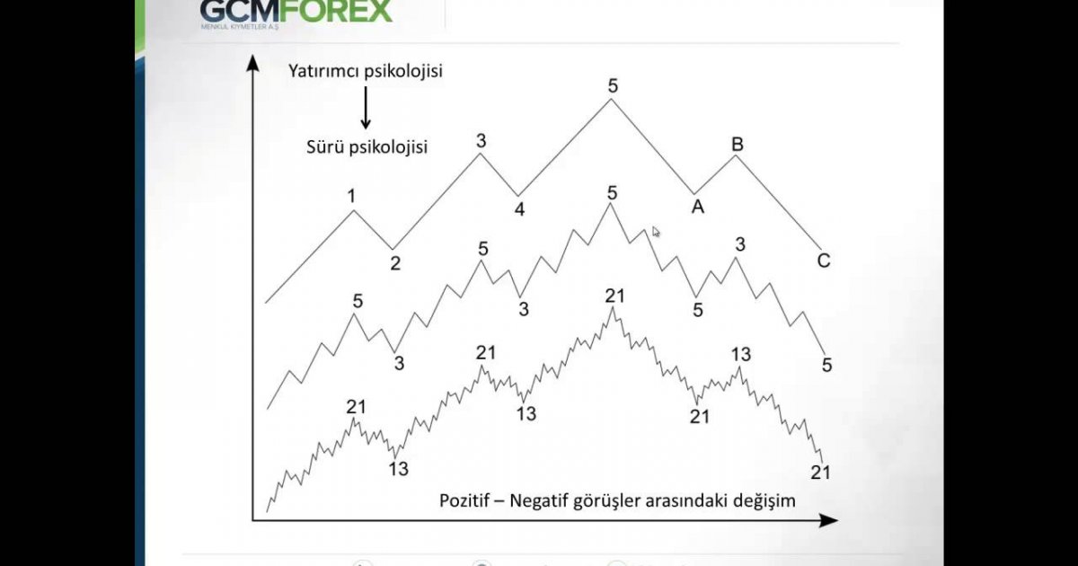 Elliot dalga teorisi forex