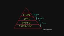 Maslow'un İhtiyaçlar Hiyerarşisi