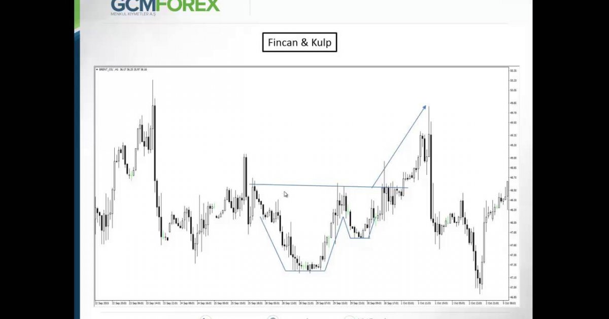 Forex fincan formasyonu